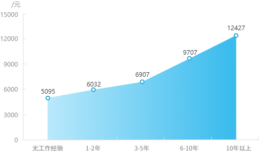 2023年山東市場(chǎng)化平均薪酬按工作經(jīng)驗(yàn)分析