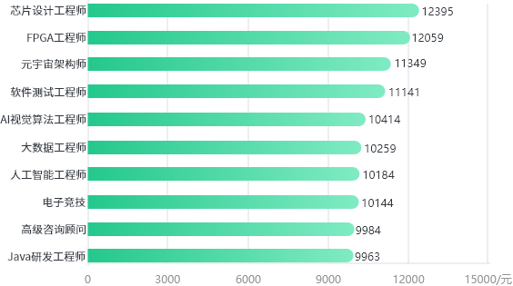 2023年山東市場(chǎng)化平均薪酬按新興崗位排名(前10名)