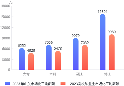 2023年山東市場(chǎng)化平均薪酬與高校畢業(yè)生市場(chǎng)化平均薪酬按學(xué)歷對(duì)比